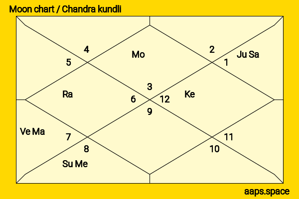 Goga Kapoor chandra kundli or moon chart